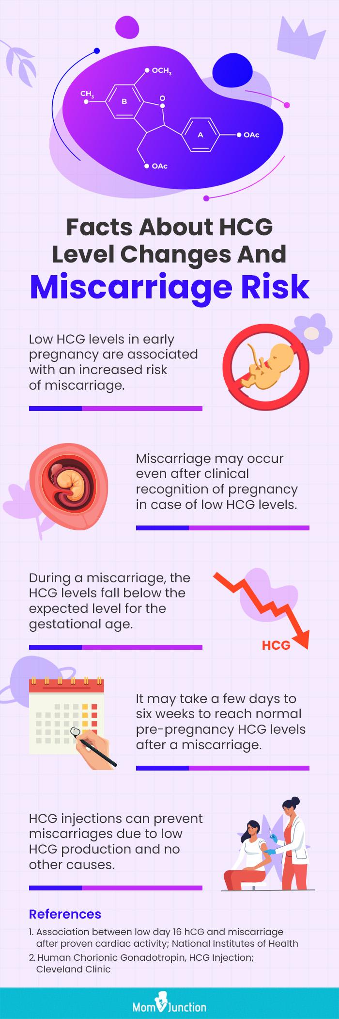 Hcg Levels